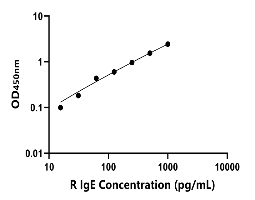 兔(IgE)ELISA试剂盒