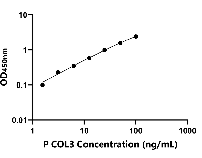 猪(COL3)ELISA试剂盒