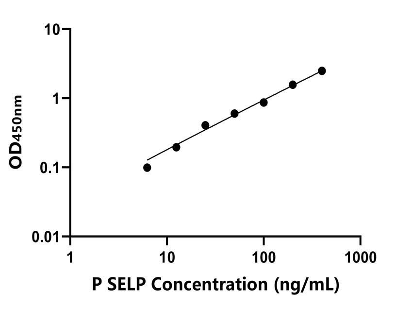 猪(SELP)ELISA试剂盒