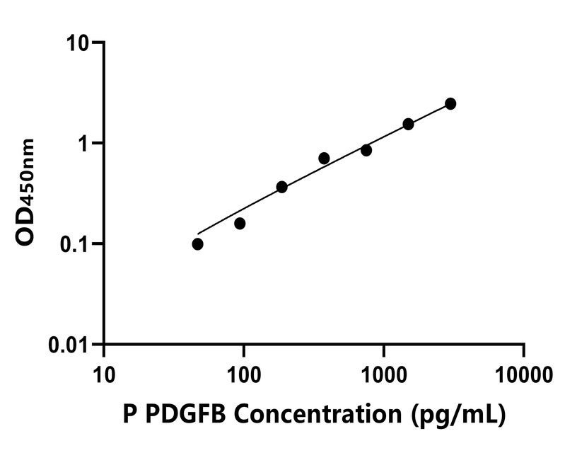猪(PDGFB)ELISA试剂盒