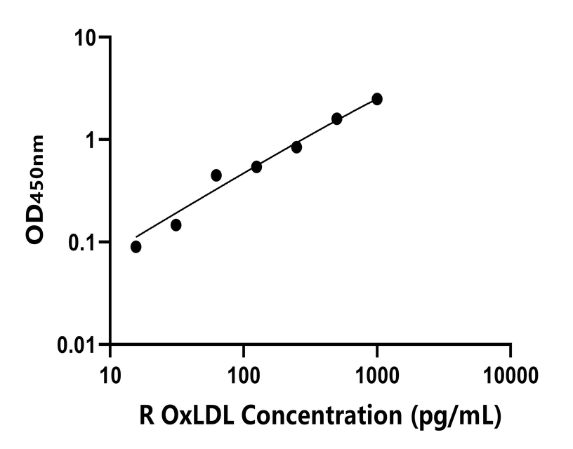 兔(OxLDL)ELISA试剂盒 兔(OxLDL)ELISA试剂盒