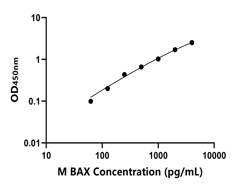 小鼠(BAX)ELISA试剂盒 小鼠(BAX)ELISA试剂盒
