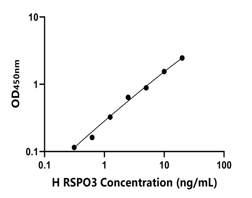 人(RSPO3)ELISA试剂盒