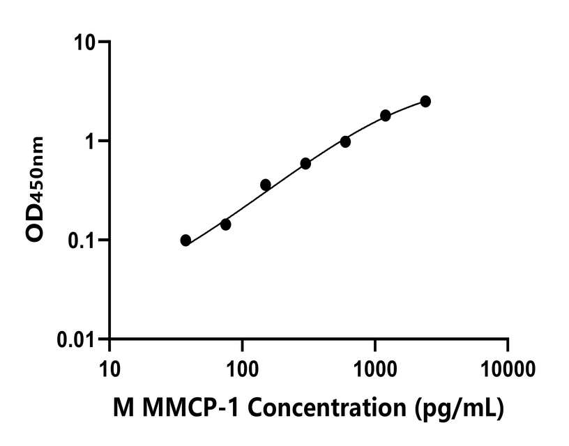 小鼠(MMCP-1)ELISA试剂盒 小鼠(MMCP-1)ELISA试剂盒
