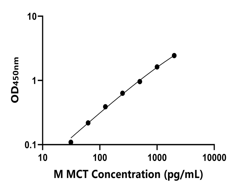 小鼠(MCT)ELISA试剂盒 小鼠(MCT)ELISA试剂盒