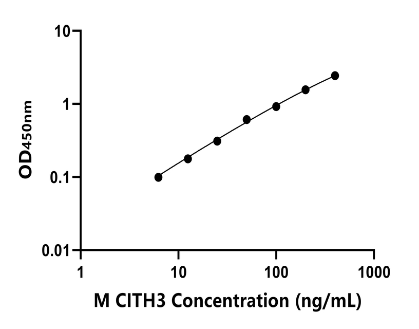 小鼠(CITH3)ELISA试剂盒 小鼠(CITH3)ELISA试剂盒