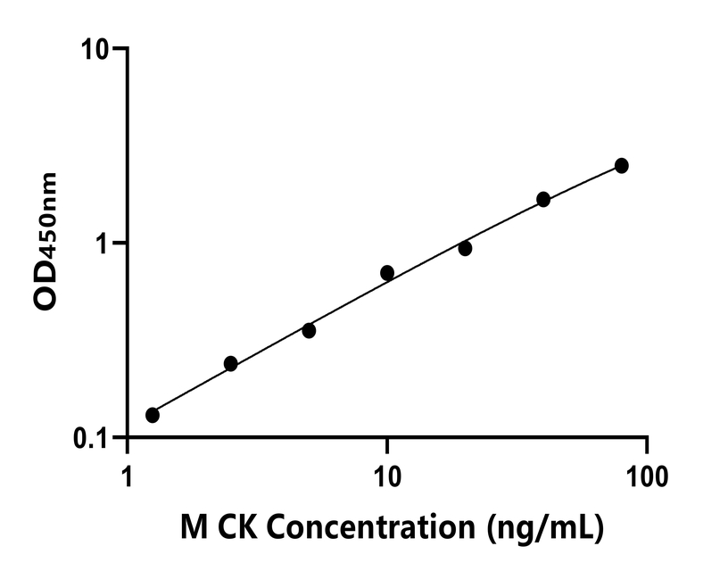小鼠(CK)ELISA试剂盒 小鼠(CK)ELISA试剂盒