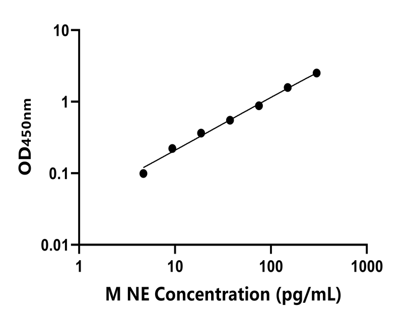 小鼠(NE)ELISA试剂盒