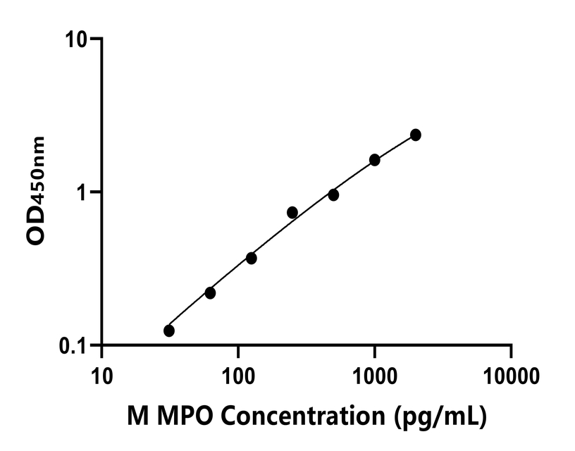 小鼠(MPO)ELISA试剂盒 小鼠(MPO)ELISA试剂盒