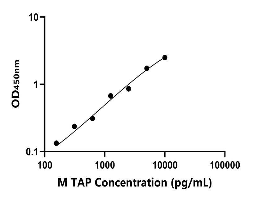 小鼠(TAP)ELISA试剂盒 小鼠(TAP)ELISA试剂盒
