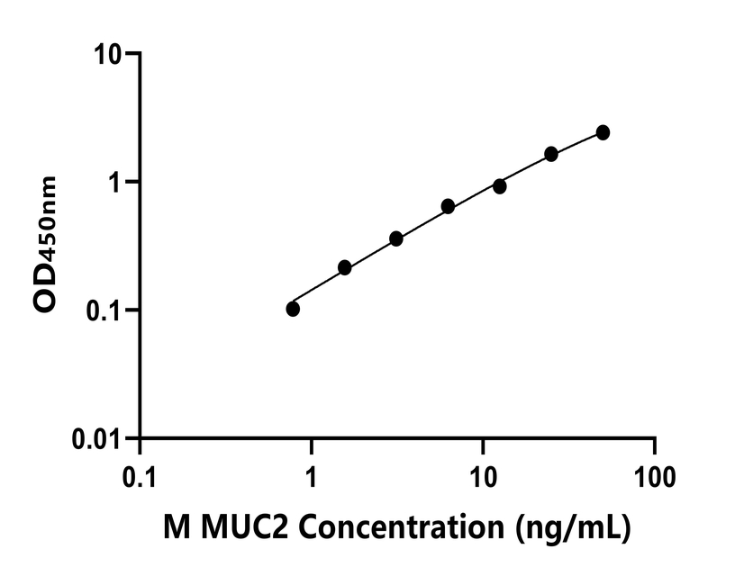 小鼠(MUC2)ELISA试剂盒 小鼠(MUC2)ELISA试剂盒