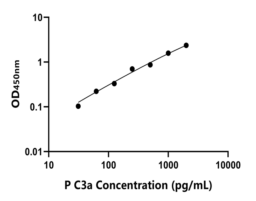 猪(C3a)ELISA试剂盒