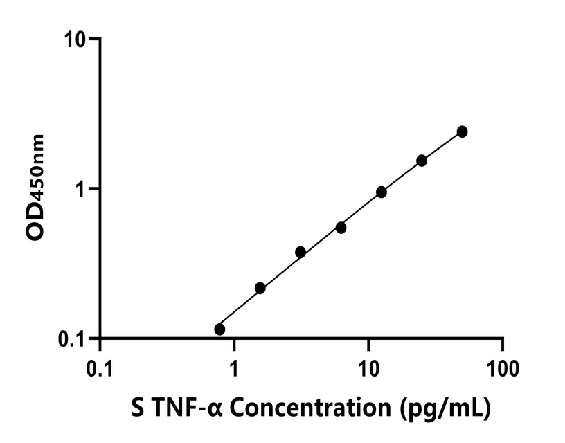 羊(TNF-α)ELISA试剂盒 羊(TNF-α)ELISA试剂盒