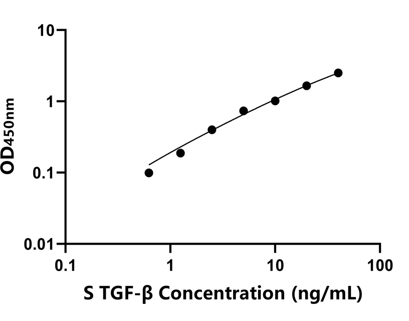 羊(TGF-β)ELISA试剂盒 羊(TGF-β)ELISA试剂盒