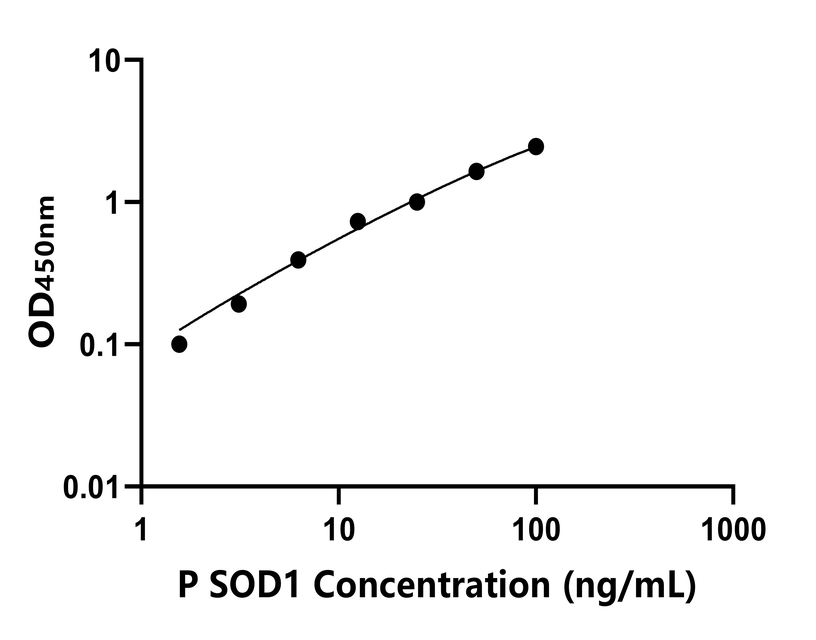 猪(SOD1)ELISA试剂盒