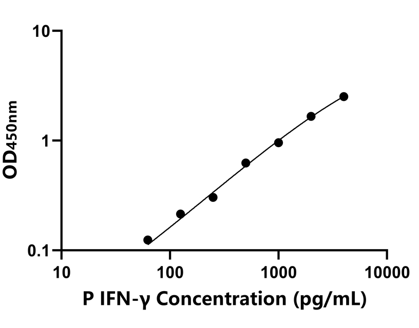 猪(IFN-γ)ELISA试剂盒 猪(IFN-γ)ELISA试剂盒