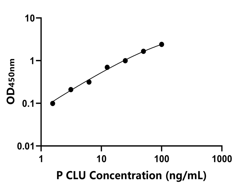 猪(CLU)ELISA试剂盒