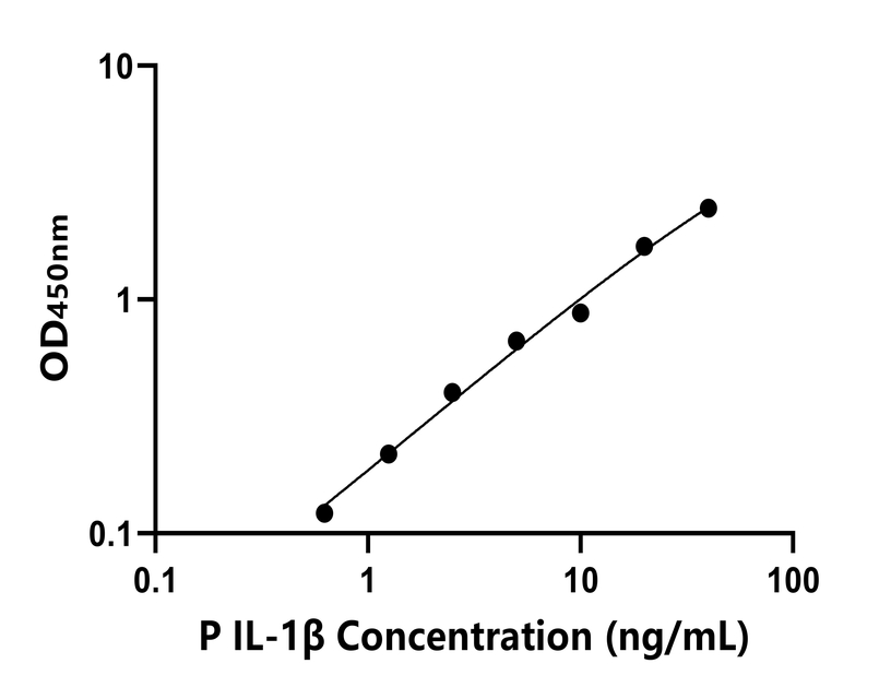 猪(IL-1β)ELISA试剂盒 猪(IL-1β)ELISA试剂盒