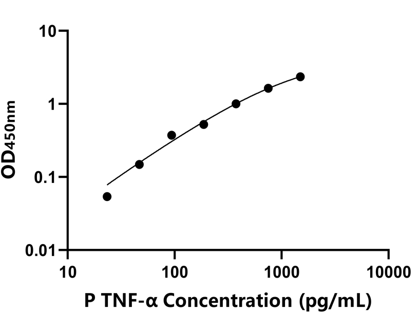 猪(TNF-α)ELISA试剂盒 猪(TNF-α)ELISA试剂盒