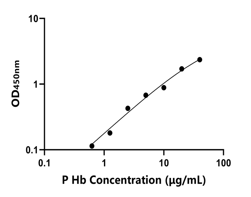 猪(Hb)ELISA试剂盒 猪(Hb)ELISA试剂盒