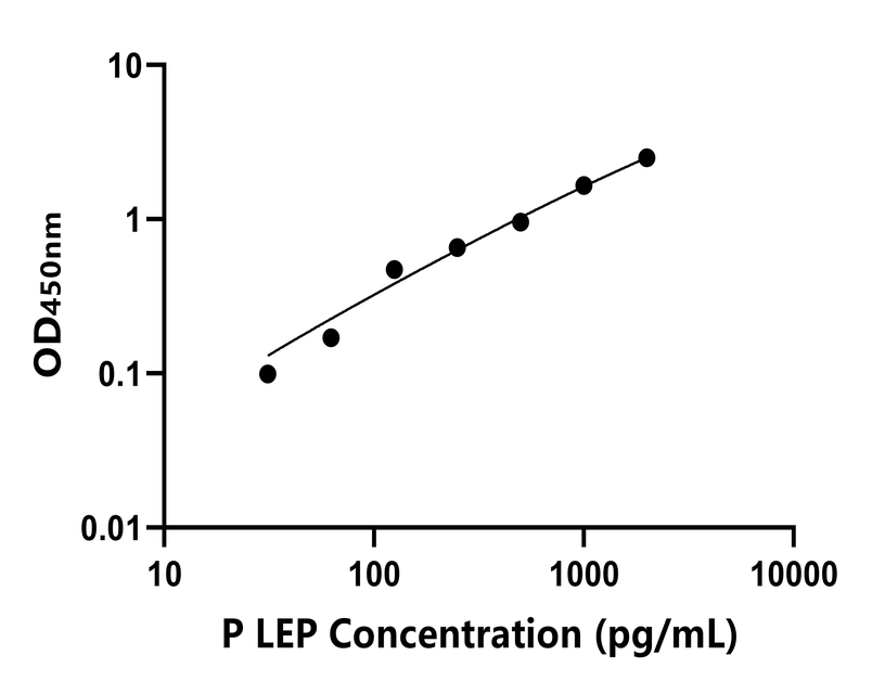 猪(LEP)ELISA试剂盒 猪(LEP)ELISA试剂盒
