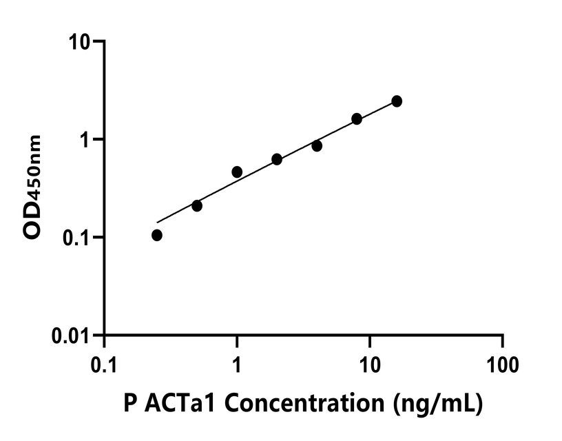 猪(ACTa1)ELISA试剂盒