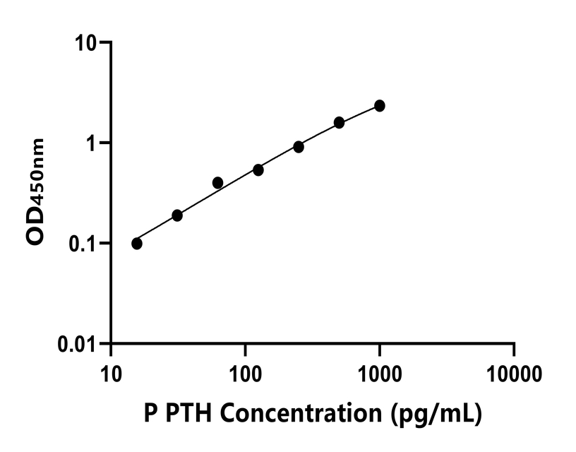猪(PTH)ELISA试剂盒 猪(PTH)ELISA试剂盒