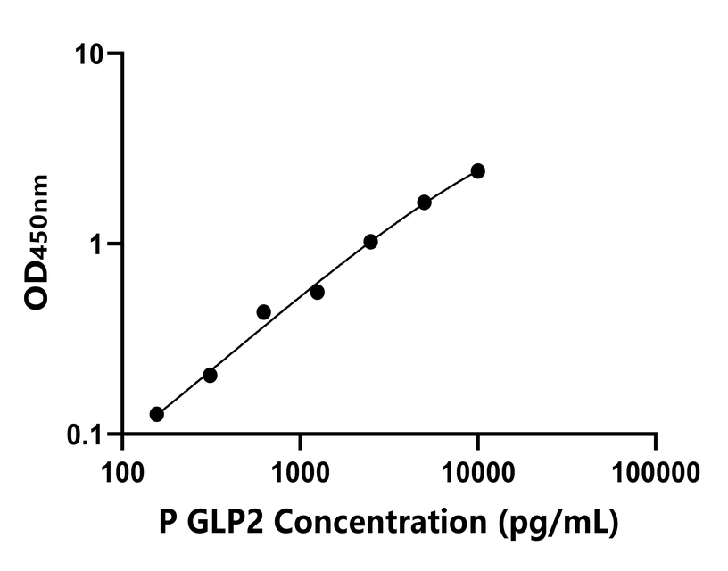 猪(GLP2)ELISA试剂盒 猪(GLP2)ELISA试剂盒