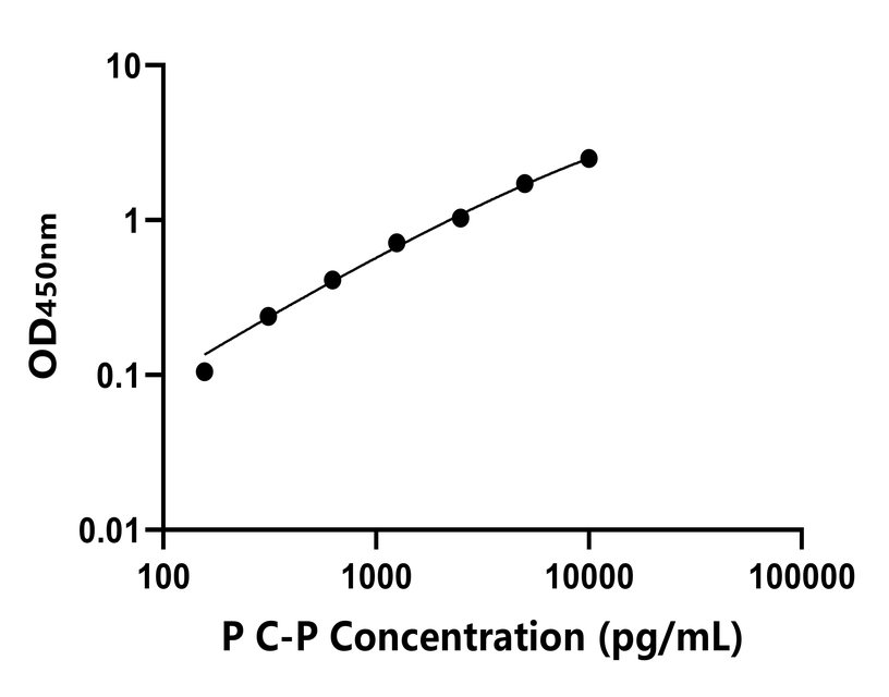 猪(C-P)ELISA试剂盒 猪(C-P)ELISA试剂盒
