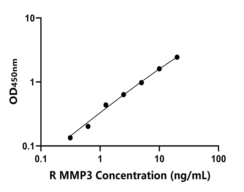 兔(MMP3)ELISA试剂盒 兔(MMP3)ELISA试剂盒