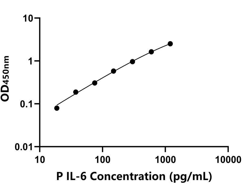 猪(IL-6)ELISA试剂盒 猪(IL-6)ELISA试剂盒