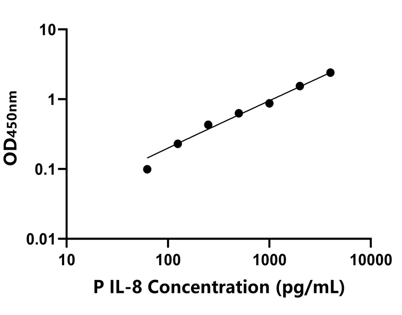 猪(IL-8)ELISA试剂盒 猪(IL-8)ELISA试剂盒