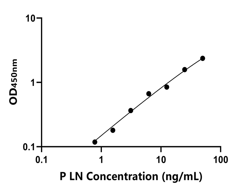 猪(LN)ELISA试剂盒