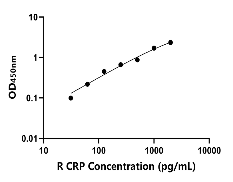 兔(CRP)ELISA试剂盒 兔(CRP)ELISA试剂盒