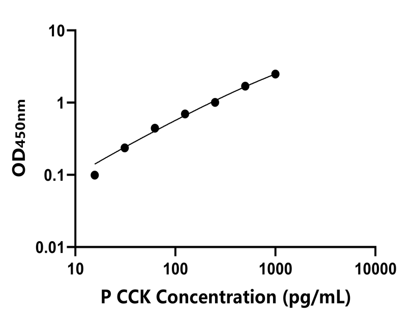 猪(CCK)ELISA试剂盒