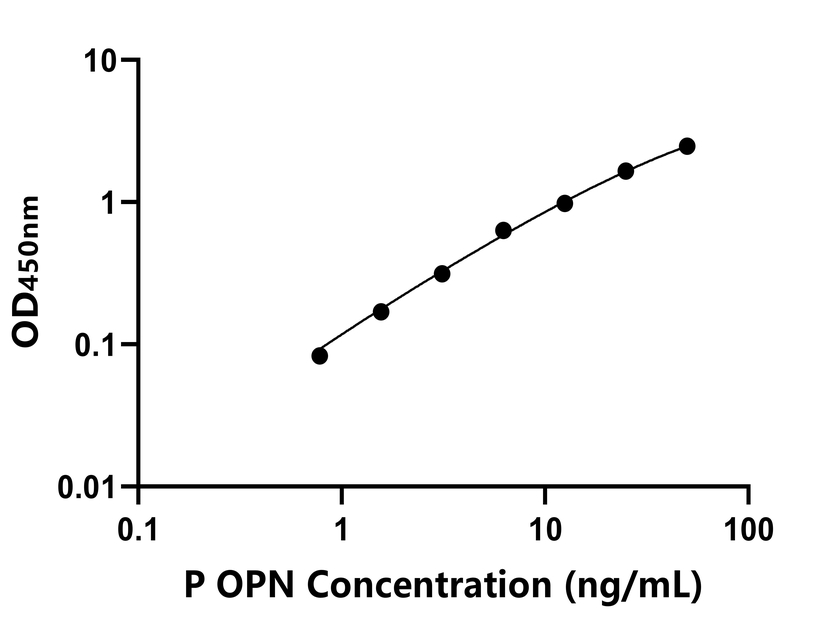 猪(OPN)ELISA试剂盒 猪(OPN)ELISA试剂盒