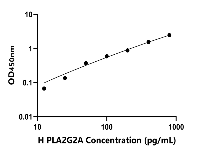 人(PLA2G2A)检测试剂盒 人(PLA2G2A)检测试剂盒