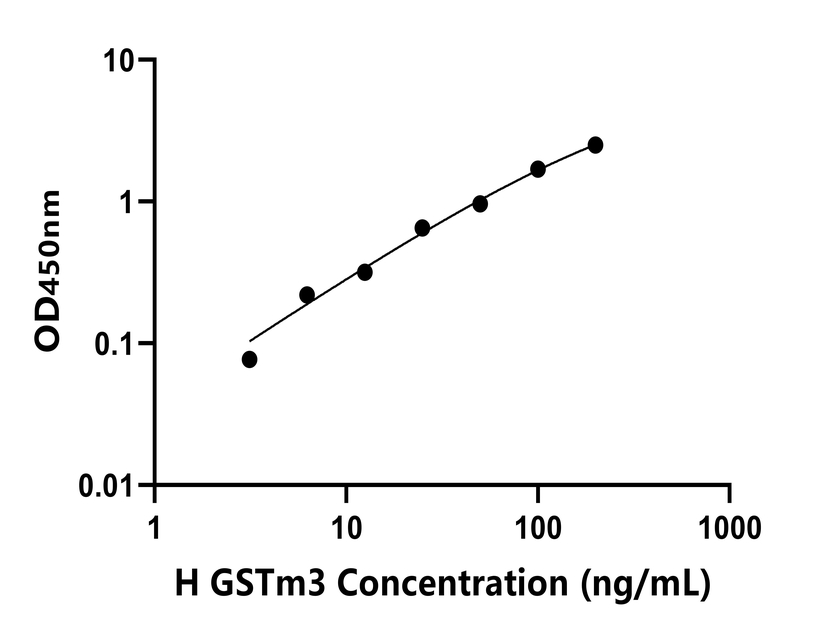 人(GSTm3)检测试剂盒 人(GSTm3)检测试剂盒