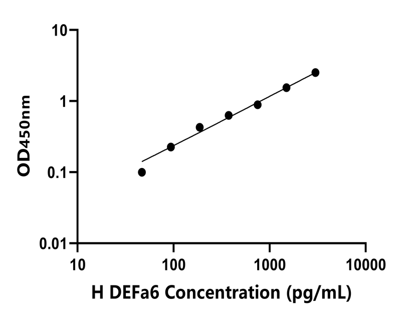 人(DEFa6)检测试剂盒 人(DEFa6)检测试剂盒