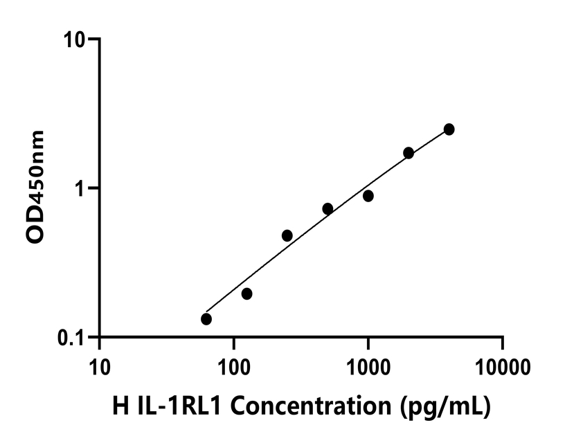 人(IL-1RL1)检测试剂盒 人(IL-1RL1)检测试剂盒