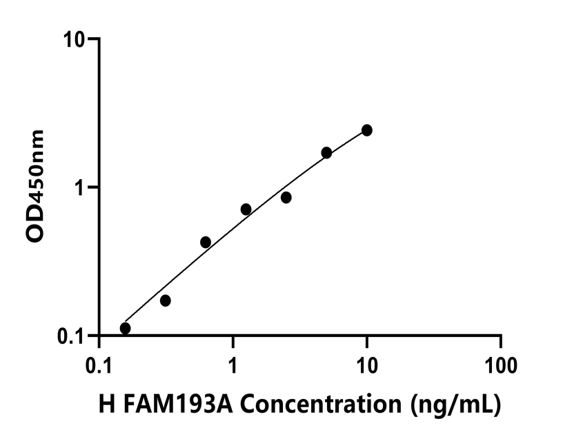 人(FAM193A)检测试剂盒 人(FAM193A)检测试剂盒