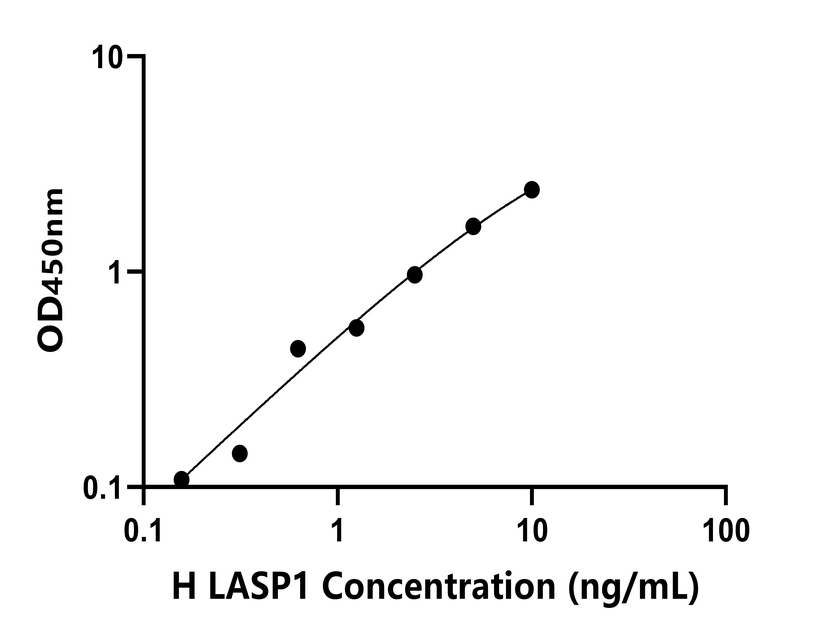 人(LASP1)检测试剂盒