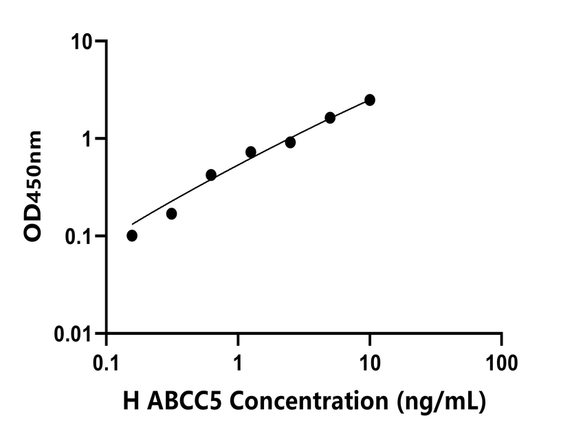 人(ABCC5)检测试剂盒