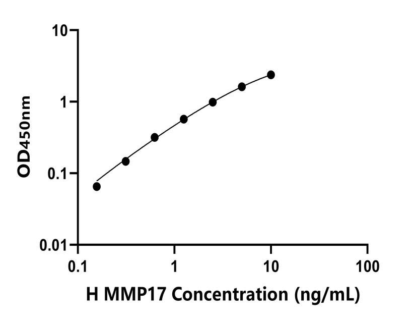 人(MMP17)检测试剂盒