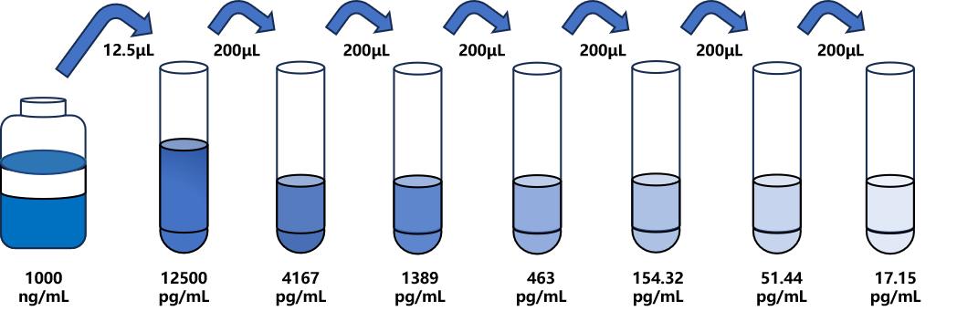 孕酮(P)ELISA试剂盒 孕酮(P)ELISA试剂盒