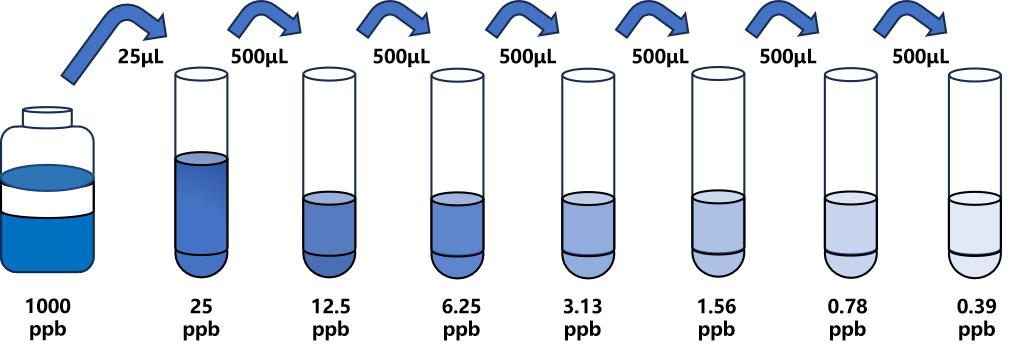 玉米赤霉烯酮(ZEN)ELISA试剂盒