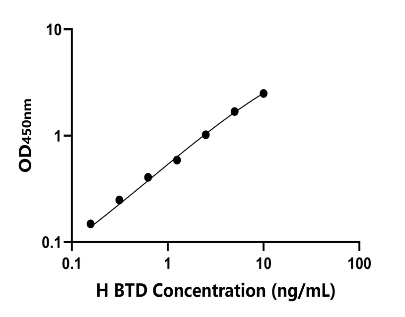 人(BTD)检测试剂盒