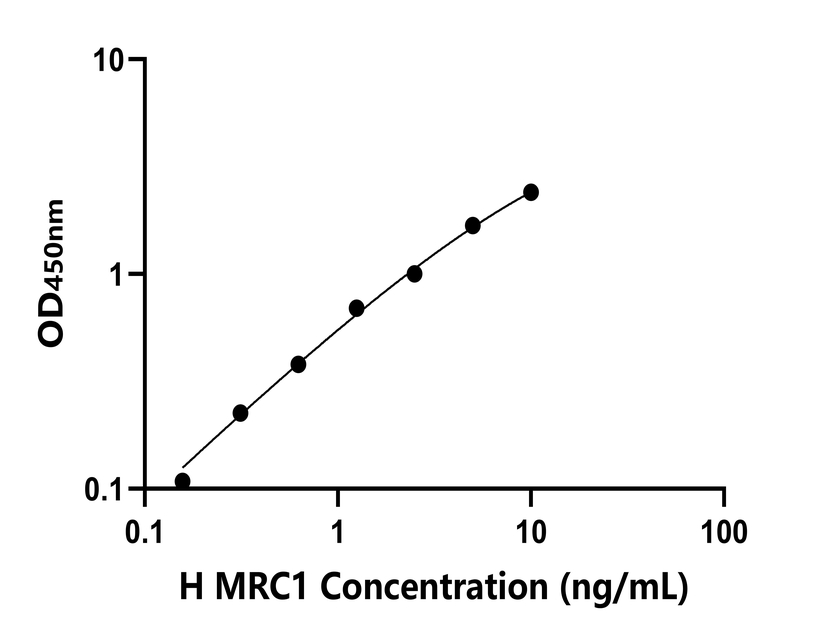 人(MRC1)检测试剂盒