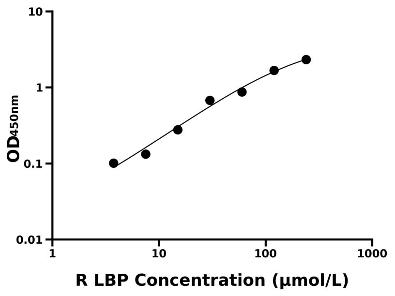 大鼠(LBP)ELISA试剂盒