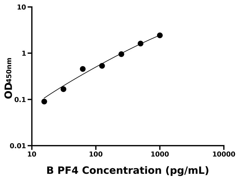 牛(PF4) ELISA 试剂盒